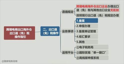 电子商务专业的思维导图