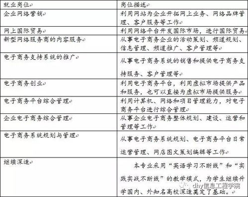电子商务专业与财务管理