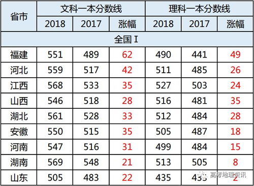 最全汇总！31省份高考分数线公布